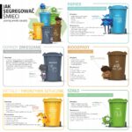 Zasady segregacji śmieci 40x40 tablica instrukcja